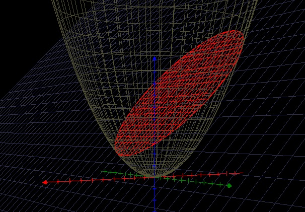 Exempel (snett plan innanför paraboloid). Ibland är det svåraste med en parametrisering att bestämma parameterområdet. Betrakta t.ex.