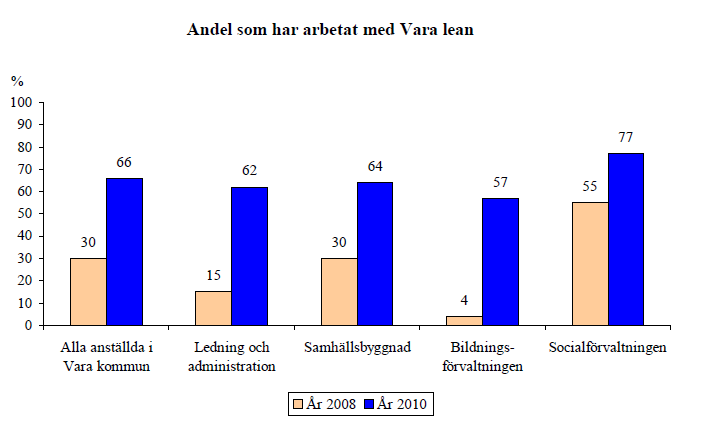 mätetal Nöjd-medarbetar index 77 2010 ( NBI 72 2008) 98% av medarbetarna är engagerade i sitt arbetet (AKU 2010) Mer än 70