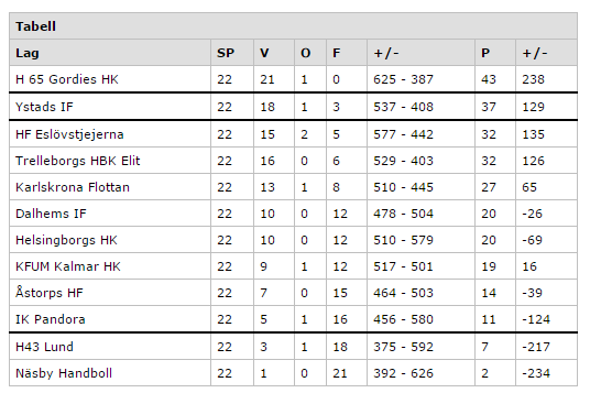 Herrar A Tävlingsmässigt fick vi börja om från början när det gäller va rt herrlag som under säsongen 2014/15 var nära att ga upp i division tva, men pa grund av olyckliga omständigheter blev det