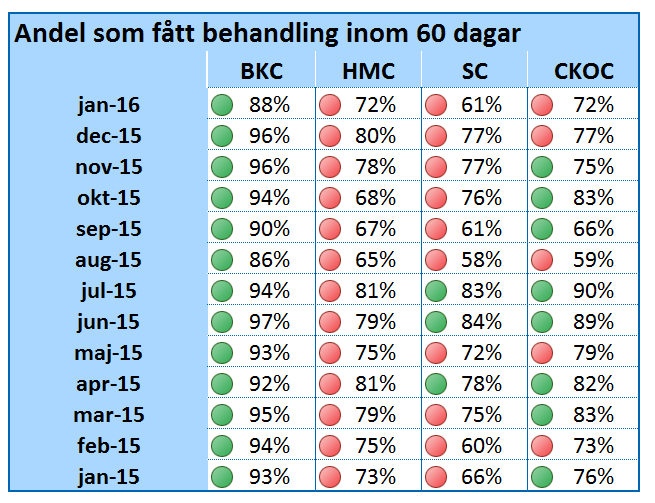 Tabell 1. Andel som varit på besök inom 60 dagar (faktiska väntetider) fördelat på centrum.