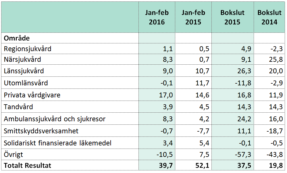 Ekonomiperspektivet Ekonomi som ger handlingsfrihet Hälso- och sjukvårdsnämnden ansvarar för utvecklingen av hela eller delar av följande strategiska mål inom ekonomiperspektivet: Balans mellan