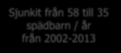 Incidens barn som sjukhusvårdas för invagination 0-<1år i Sverige 2002-2013 Sjunkit från 58 till
