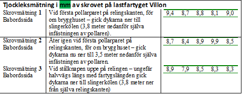 BILAGA 7 Undersökning av Villon ROV vid punktdata från Villon. Ankring med bara ett ankare.