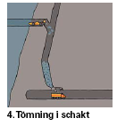 Produktionskedjan vid skivrasbrytning går till enligt följande steg: Tillredning Rasborrning Sprängning Raslastning Transport och uppfordring Figur 2.