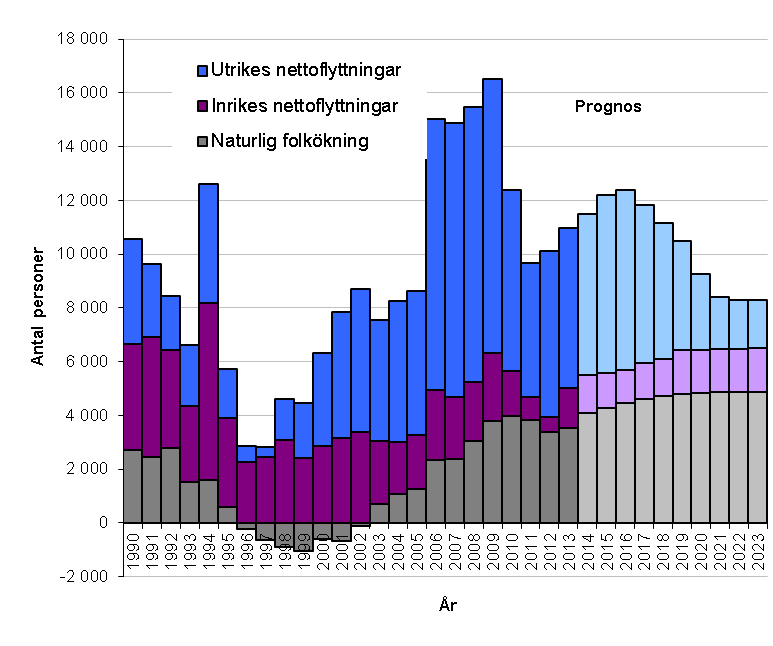 Figur 2: Komponenterna bakom Skånes folkökning Naturlig folkökning eller folkminskning: Födda minus döda. Nettoflyttning: Antalet inflyttade minus utflyttade.