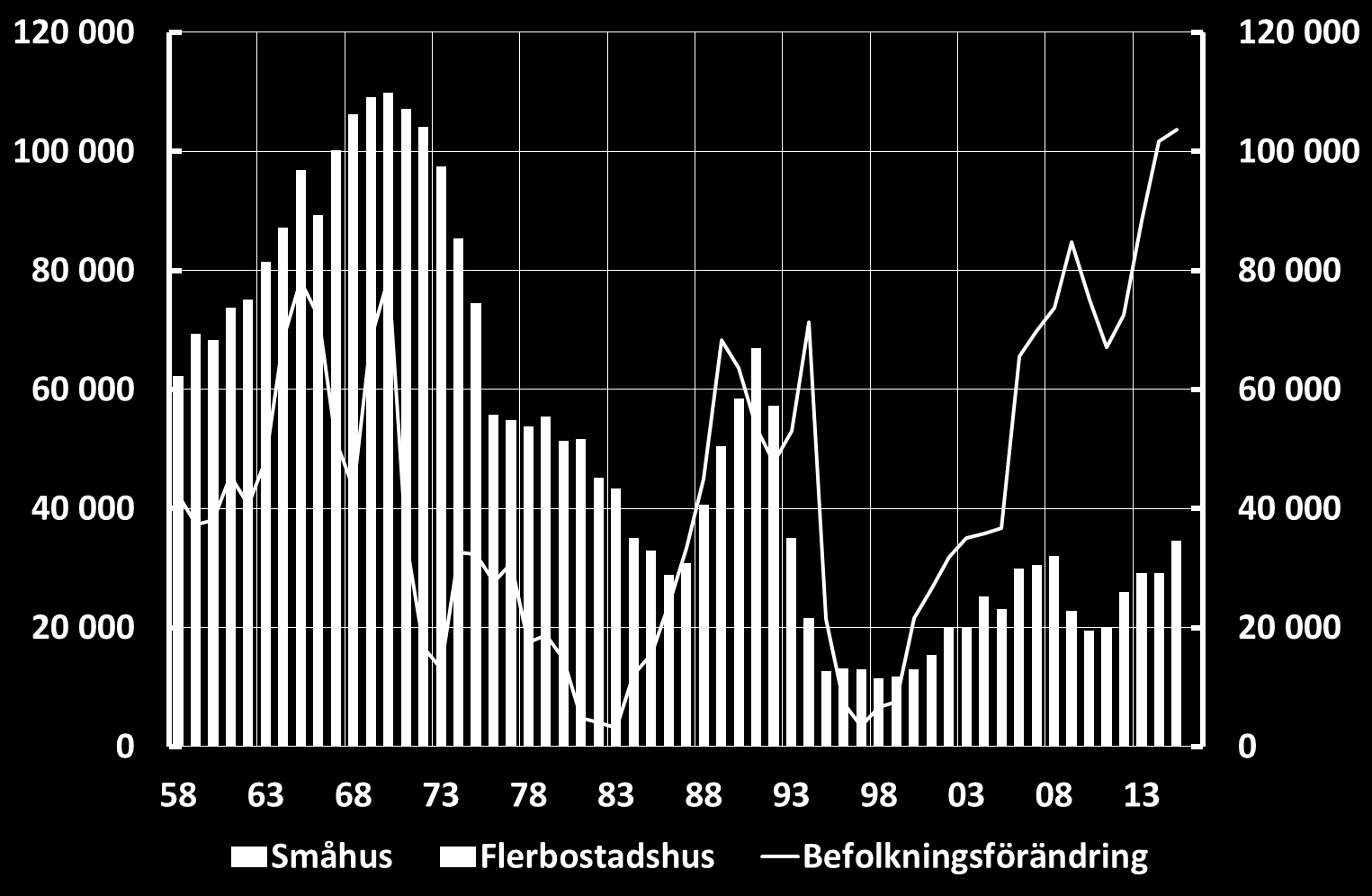 Bostadsbristen blir allt större i Sverige Anm. Staplarna visar antal nya bostäder per hustyp.