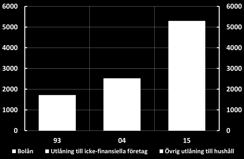 men systemet är sårbart för störningar Exponerat mot bostadsmarknaden Bankerna är beroende av marknadsfinansiering Anm. Vänster graf: fördelning av storbankernas utlåning i Sverige, miljarder kronor.