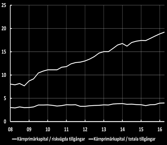 Bankerna behöver tillräckligt med kapital Mer kapital behövs för att öka bankernas förmåga att hantera förluster Bruttosoliditetskrav viktigt komplement till riskvägda kapitalkrav Krav på 5 procent