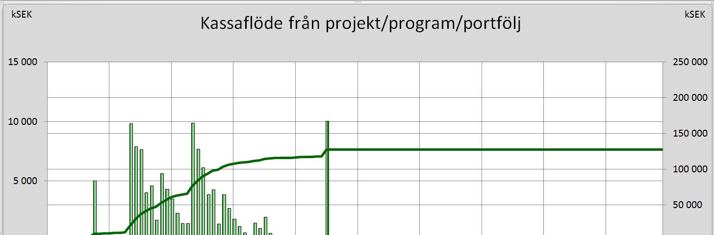 Bilaga 4 Diagram 1 Kassaflöde från Knivsta kommuns projektportfölj om anläggningsavgiften inte höjs.
