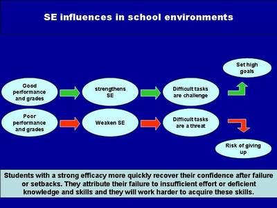 Self-Efficacy (SE) Bandura https://www.google.se/search?