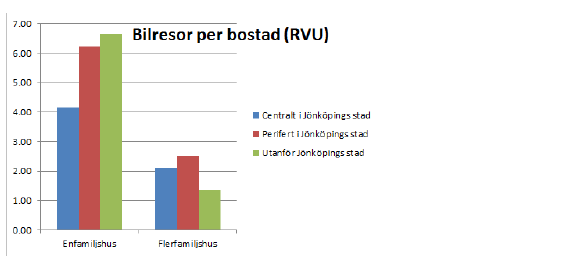 Resmönster och resegenerering baseras på tidigare genomförd resvaneundersökning i Jönköping (2009). Figur 2: Antal bilresor per bostad från rvu 2009, baserad på var bostaden ligger inom kommunen.