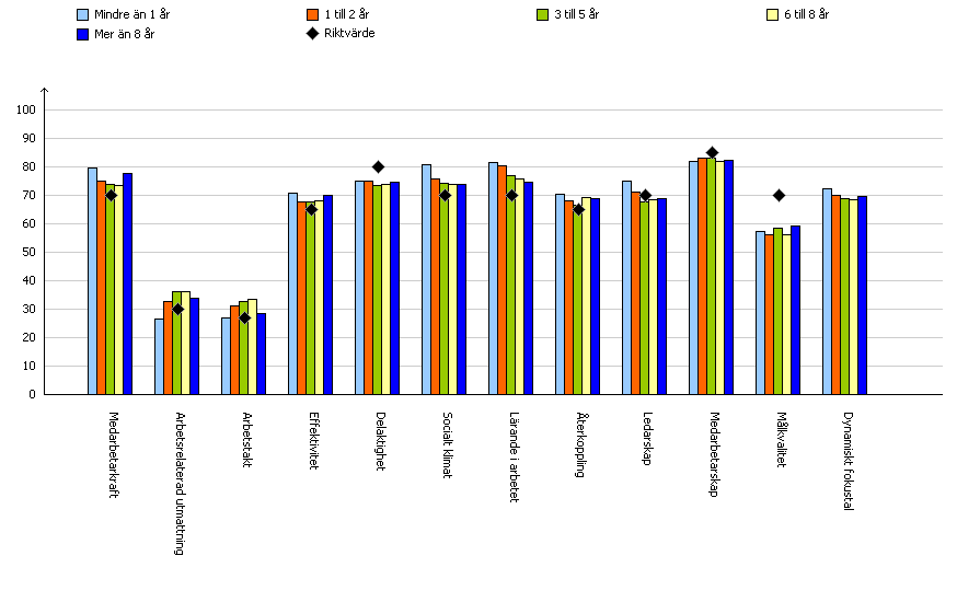 Anställningstid