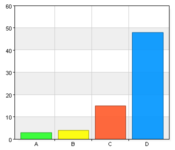 Jag känner mig trygg i skolan. A. Alltid 48 68,6 B. Oftast 18 25,7 C. Sällan 3 4,3 D. Aldrig 1 1,4 Jag har någon att vara med på rasterna. A. Alltid 52 74,3 B.