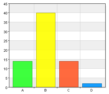 Jag har möjlighet att påverka hur jag kan lära mig olika saker. A. Alltid 18 25,7 B. Oftast 42 60 C. Sällan 8 11,4 D.