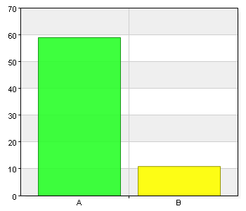 Hur nära en perfekt skola kommer din skola? A. 1 2 2,9 B. 2 3 4,3 C. 3 1 1,4 D. 4 2 2,9 E. 5 6 8,6 F. 6 10 14,3 G. 7 21 30 H.