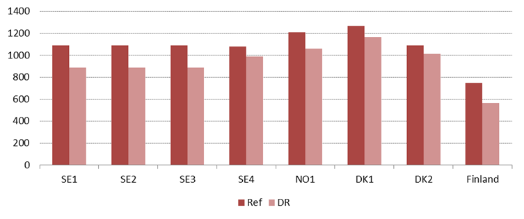 6.8 Nyttor från efterfrågeflexibilitet i stamnät och distributionsnät Det finns utmaningar kopplade till såväl distributionsnäten som till stamnätet till följd av kraftsystemets omställning till en