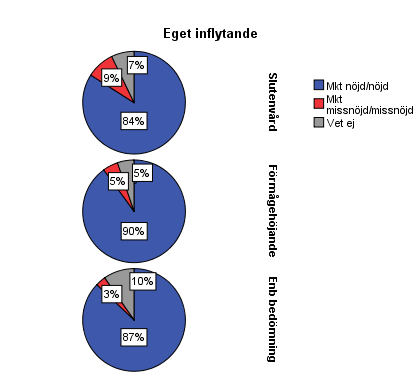 Figur 11 Patientnöjdhet fördelat
