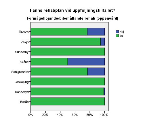 Rehabplan Figur 2 Fanns rehabplan vid uppföljning?