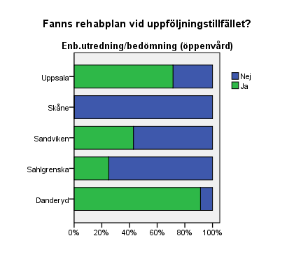 Figur 4 Fanns rehabplan vid uppföljning?