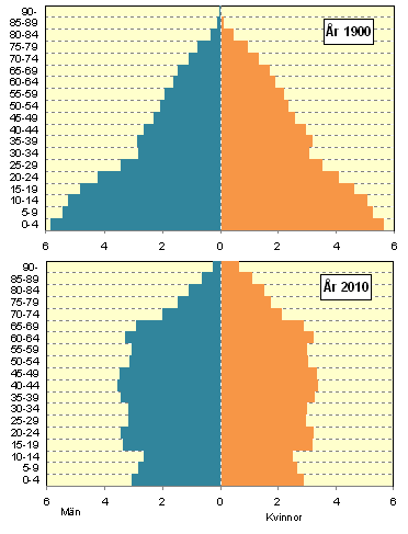 Befolkningspyramid för år 1900 och 2010 efter kön