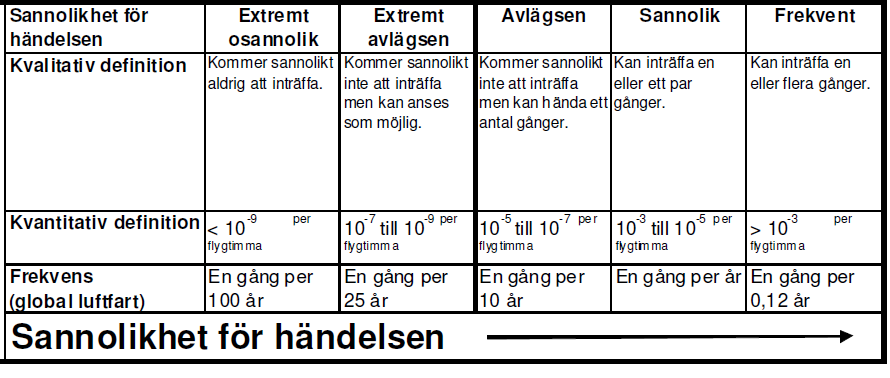 Riskmatris Sannolikhet för händelsen Sannolikhe