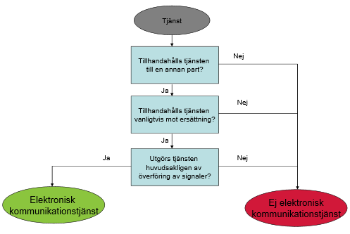 35 13.2 Bedömning enligt PTS modell PTS skapade år 2009 en modell för bedömning av vilka tjänster som ska anses vara elektroniska kommunikationstjänster samt vilka av dem som är anmälningspliktiga.