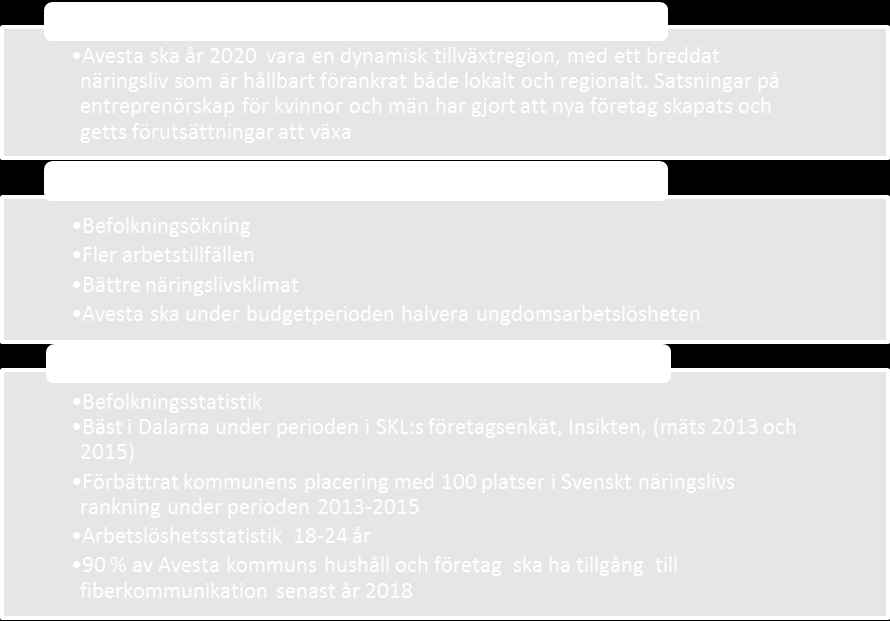 Kommunfullmäktiges mål för Framtid Avesta Indikator: 2013 2014 Befolkningsstatistik 21 575 22 022 Målnivå: Öka Källa och mätperiod: Skatteverket, 31/12 SKL:s företagsenkät, ÖJ Företagsklimat Målnivå: