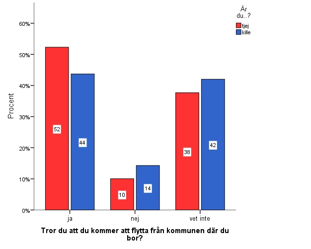 Framtid En stor del av ungdomarna har en positiv syn på framtiden. De flesta högstadieelever vill börja studera på ett gymnasieprogram efter grundskolan.