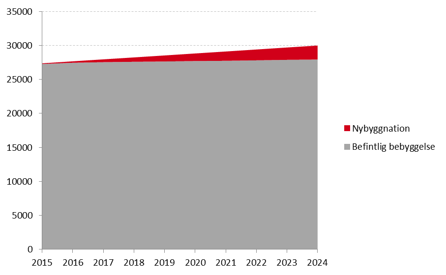 Resultat Totala antalet invånare 9 I prognosen väntas Nynäshamns kommun ha en befolkningstillväxt på 1,2% 2015, och därefter en årlig ökning med i snitt cirka 1%.