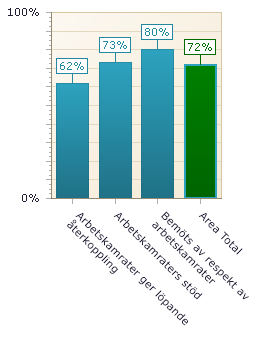 Indexområde 3: Arbetsklimat/Trivsel Över 70 % godkänt 60-69% förbättringspotential Under 60% icke godkänt Kommentar: Området