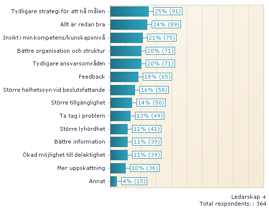 Ledarskap Förbättra (De som svarat 1-3) Ytterligare förbättra (De som svarat 4-6) Kommentar: De som svarat 1-3 har främst gett följande förslag på åtgärder för att förbättra ledarskapet; Ta tag i