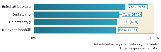 Helhetsbetyg psykosociala skyddsronden