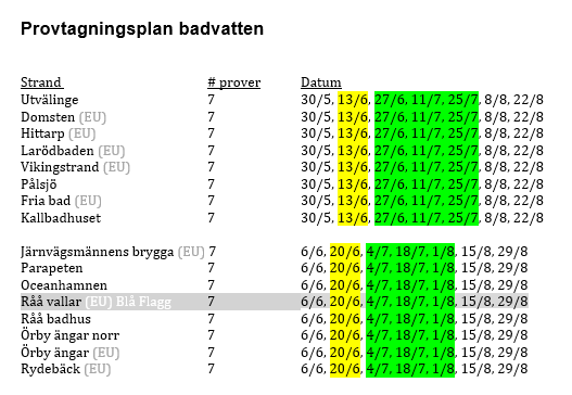 Båda försäsongproven klarar kravet om att det maximalt får vara 30 dagar mellan proverna, men det kan vara så att resultatet från kontrolldatumet i Badplatsens kontrollplan är det gällande.