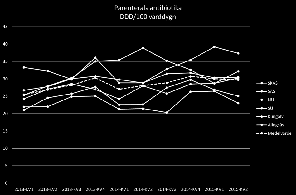 Patientsäkerhetsberättelse VGR 2015 41 cefalosporiner och kinoloner är låg och användningen av smalspektrumpenicilliner är hög (se figur) särskilt i ett nationellt perspektiv.