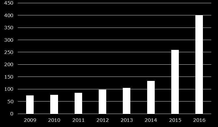 Antal Transaktion USD Höga priser på nyligen lanserade produkter Produkterna har visat mycket goda och varaktiga resultat i tidigare svårbehandlade patienter inom ett antal olika cancerindikationer