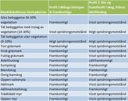 Tabell 1. Ekologiska spridningsprofiler och framkomlighet. Delvis baserade på rapporten Landskapsanalys i Stockholms stad (Mörtberg m.fl. 2007).