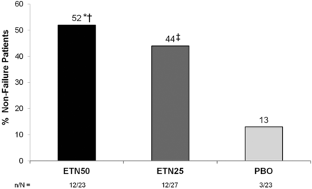 Full dose, reduced dose or discontinuation of etanercept in rheumatoid arthritis. Proportions of non-failure patients in period 2. *OR 7.2 (95% CI, 1.7 29.8), P=0.007 vs. PBO; OR 1.7 (95% CI, 0.5 5.