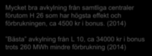 Temperaturavgift [Tkr/år] & returtemperatur [ C] Jan-apr 2015 2015 T2 jan T2 feb L 10 24,1 21,7 L 30 30,3 29,4 H 23 23,8 22,3 H 26 34,3 34,1 H 5 32,6 29,8 Fortum 38,1 37,5 Mycket bra