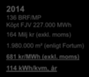 Specifik fjärrvärmepris och energi 2013 135 BRF/MP Köpt FJV 236.000 MWh 164 Milj kr (exkl. moms) 1.970.000 m² (enligt Fortum) 697 kr/mwh (exkl.