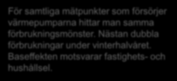 ELFÖRBRUNING L 6 MED & UTAN VP [KWH/MÅN] För samtliga mätpunkter som försörjer värmepumparna hittar man samma