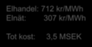 ELFÖRDELNING 2014 [MWH/ÅR] Tot förbrukning 3410 MWh