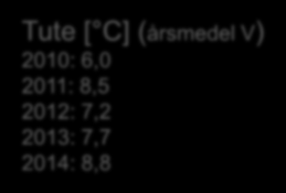 Fjv. förbrukning 2011 2014 [MWh/mån] (verklig) Tute [ C]