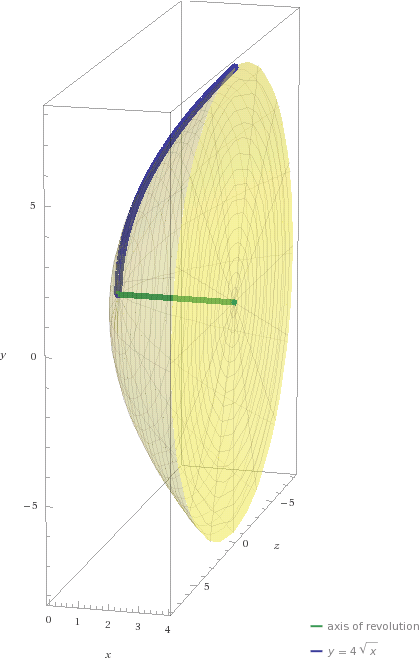 19. Kurvorna y = x,5 och y = x x begränsar ett område. Beräkna volymen av den rotationskropp som uppstår då detta område roterar kring x-axeln. (/1/) Låt f(x) = x.5 och g(x) = x x = x x.5 = x 1.