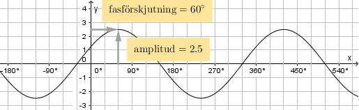 . Ange kurvan i figuren som en cosinusfunktion. (//) Svar: f(x) =.5 cos(x 6 ) 5.