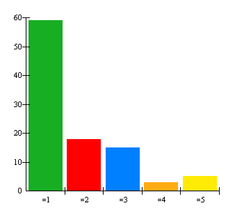 7. Hur många av dessa dagar äter du alternativet sallad, filmjölk, bröd?