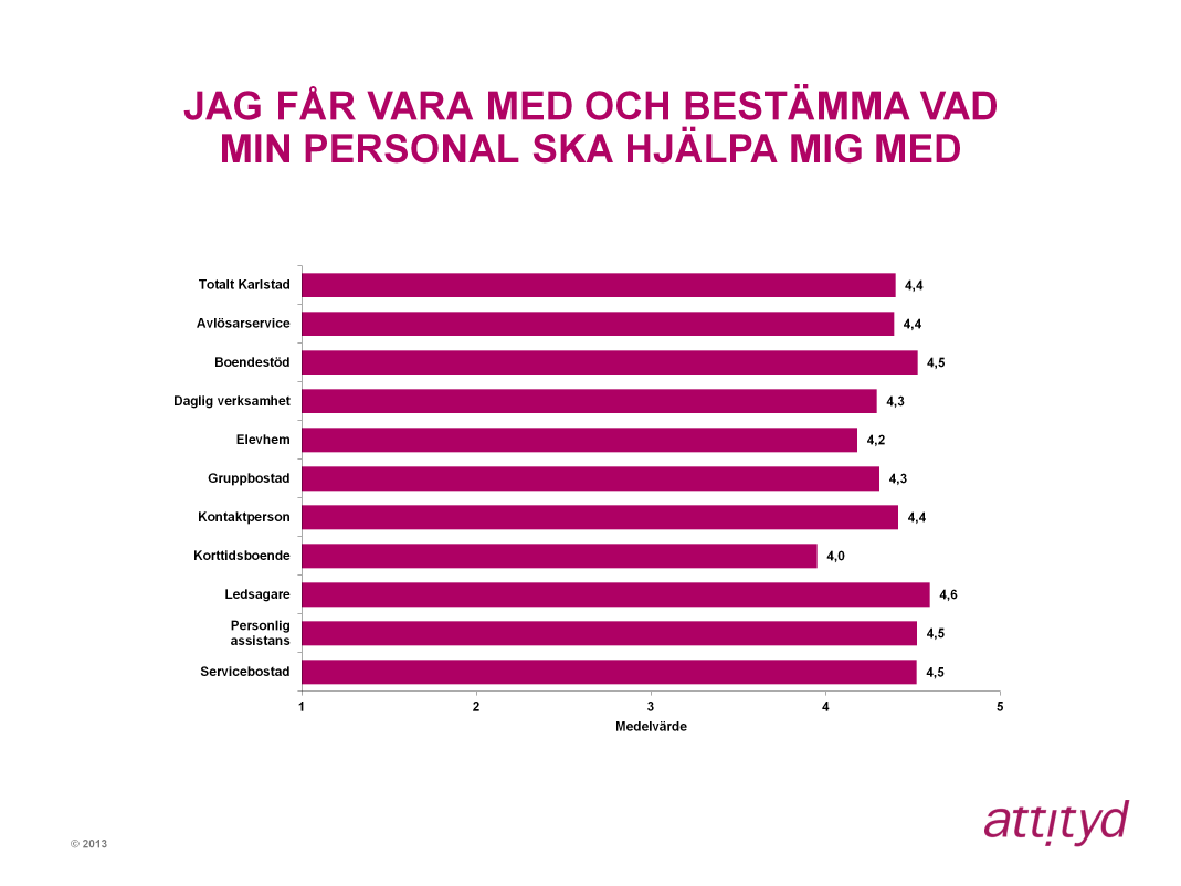 På frågan Jag får vara med och bestämma vad min personal ska hjälpa mig med får samtliga insatser höga värden, från 4,0 4,6.