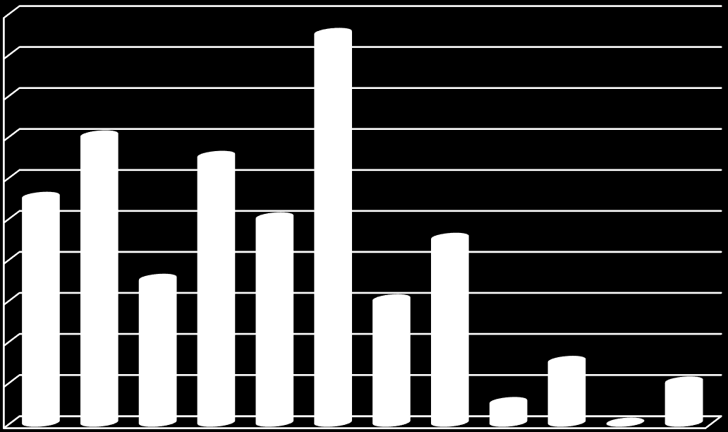 PO-KRISTIANSTAD - STATISTIK 215 sida 5 av 14 Antal män och kvinnor 7 61 6 5 4 34 3 2 1 Man Kvinna Åldersgrupper - m=man k=kvinna 2