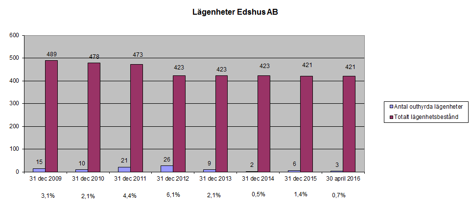 8 KONCERN I koncernen Dals-Ed ingår förutom kommunen även bostadsbolaget Edshus AB. Edshus AB räknar med ett överskott på ca 0,6 Mkr, vilket är i linje med budget.