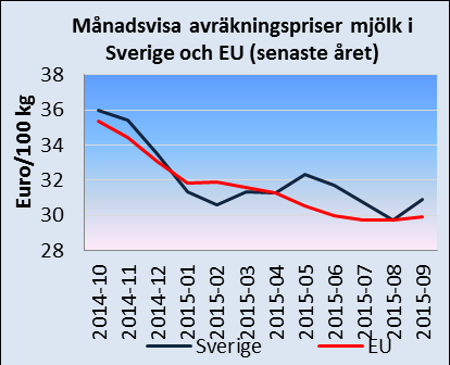 Månadsbrev priser på jordbruksprodukter 2(7) Källa: Kommissionen och Jordbruksverket Mjölkpriser i Sverige och i EU I januari 2015 steg EU:s genomsnittliga avräkningspris på mjölk, för första gången