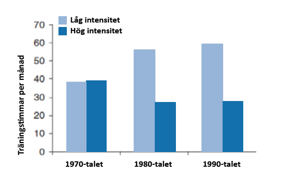 Bekvämt, men tidsineffektivt + 22 % träningstid - högint.